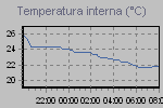 Temperature Interne